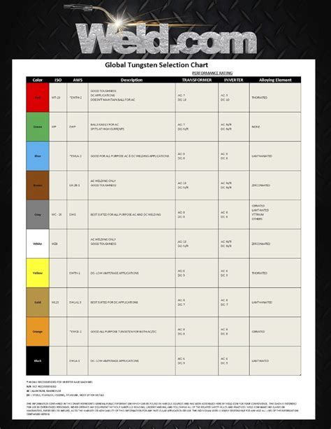 welding rod for automotive sheet metal|welding rod uses chart.